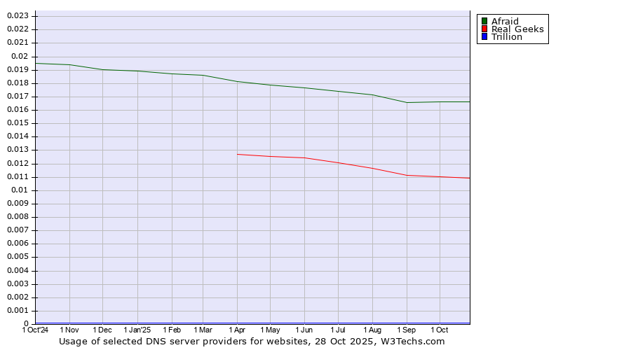 Historical trends in the usage of Afraid vs. Real Geeks vs. Trillion
