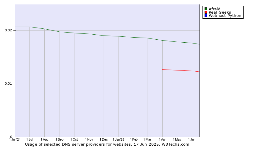 Historical trends in the usage of Afraid vs. Real Geeks vs. Webhost Python