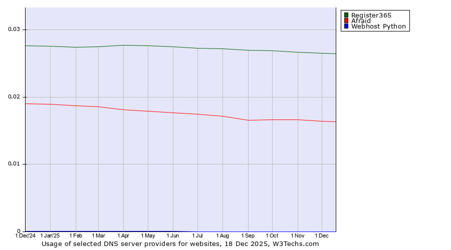 Historical trends in the usage of Register365 vs. Afraid vs. Webhost Python