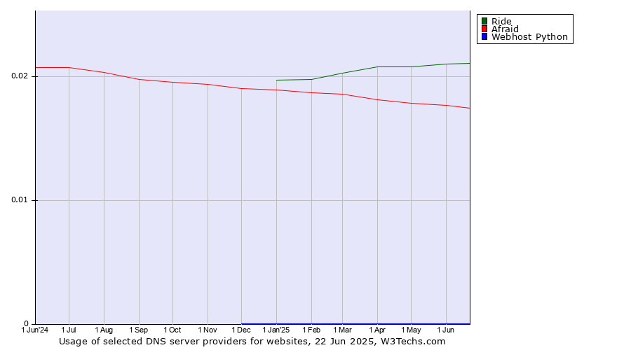 Historical trends in the usage of Ride vs. Afraid vs. Webhost Python