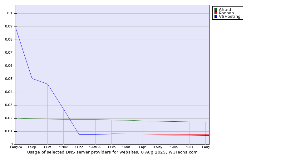 Historical trends in the usage of Afraid vs. Rochen vs. VSHosting