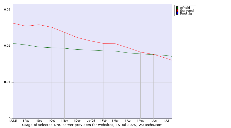 Historical trends in the usage of Afraid vs. Serverel vs. Root.lu
