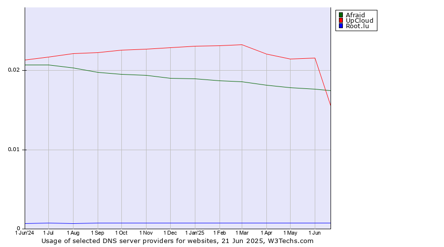 Historical trends in the usage of Afraid vs. UpCloud vs. Root.lu