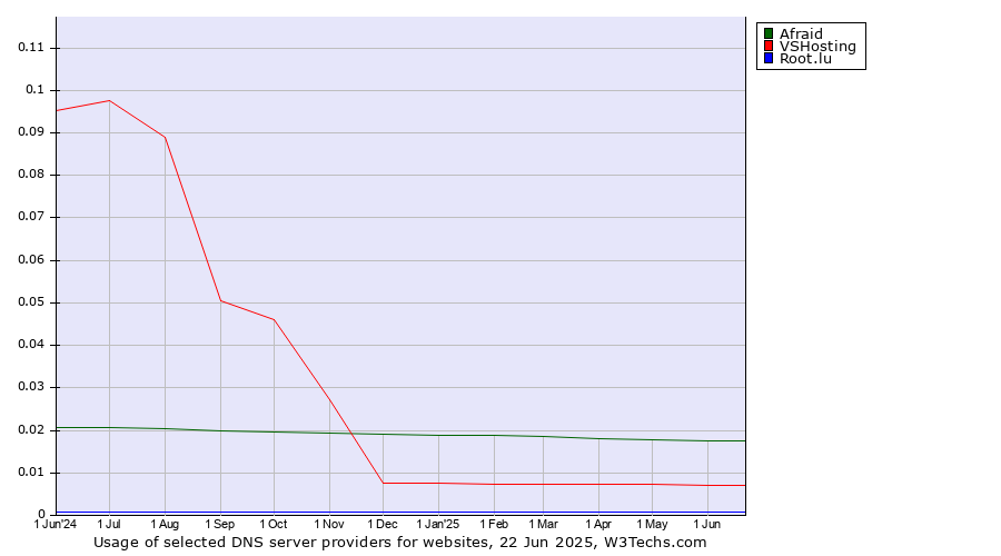 Historical trends in the usage of Afraid vs. VSHosting vs. Root.lu