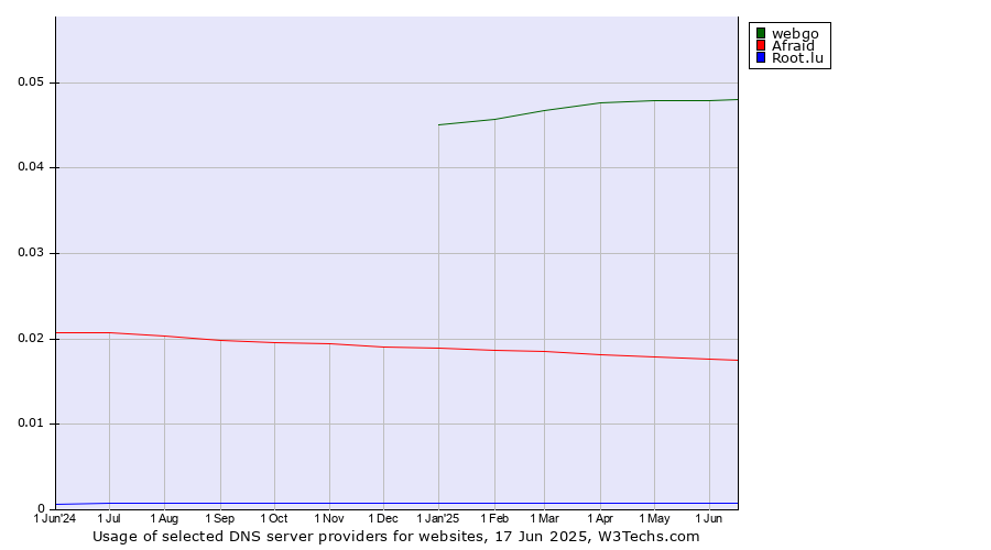 Historical trends in the usage of webgo vs. Afraid vs. Root.lu