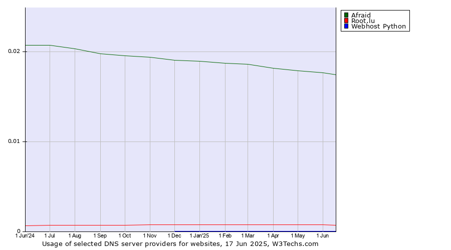 Historical trends in the usage of Afraid vs. Root.lu vs. Webhost Python