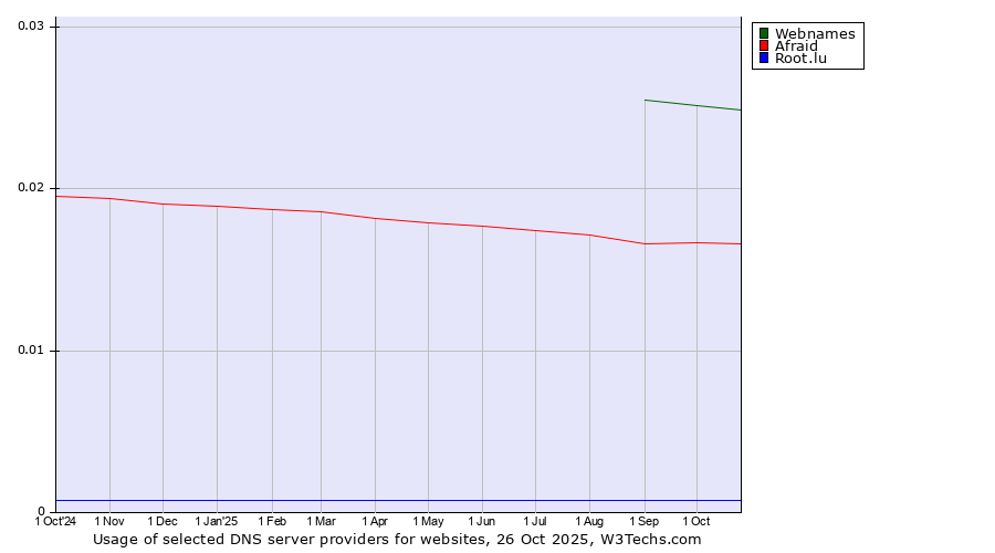 Historical trends in the usage of Webnames vs. Afraid vs. Root.lu