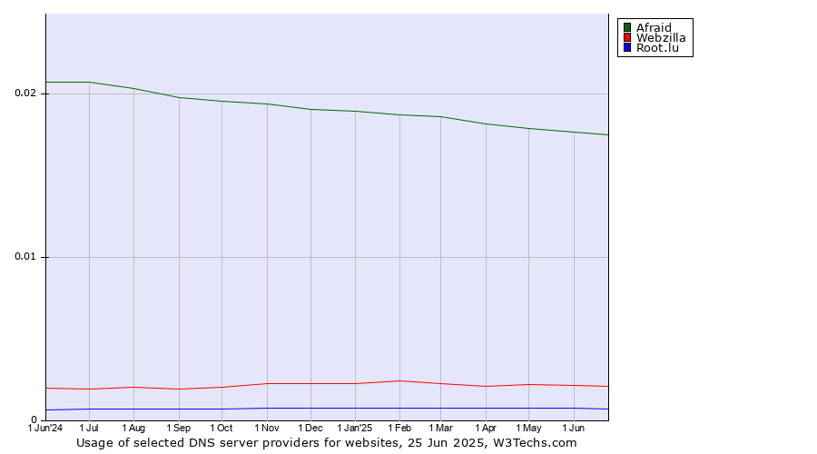 Historical trends in the usage of Afraid vs. Webzilla vs. Root.lu