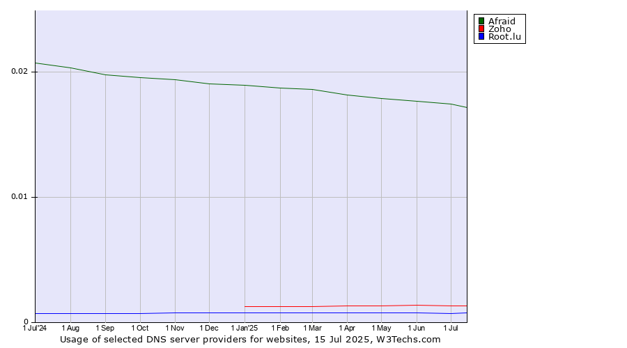 Historical trends in the usage of Afraid vs. Zoho vs. Root.lu