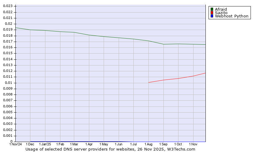 Historical trends in the usage of Afraid vs. Sazito vs. Webhost Python