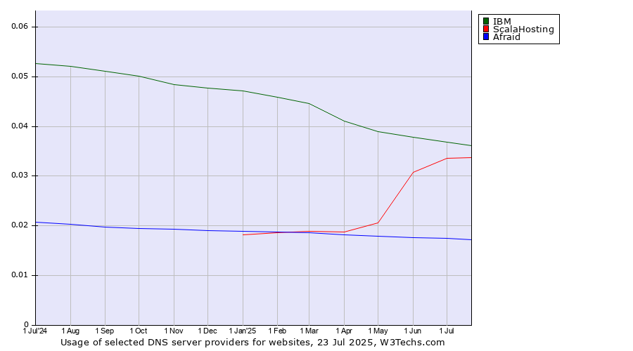 Historical trends in the usage of IBM vs. ScalaHosting vs. Afraid
