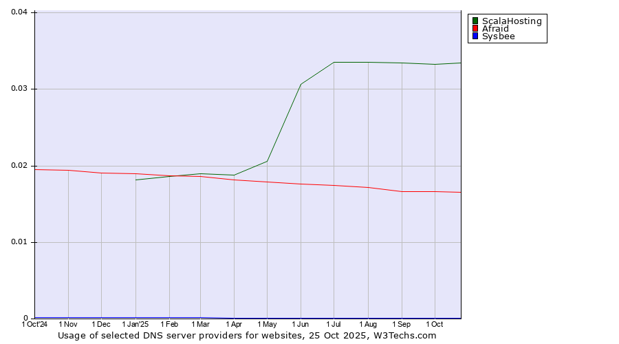 Historical trends in the usage of ScalaHosting vs. Afraid vs. Sysbee