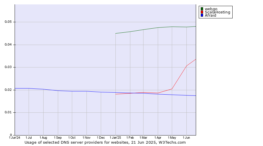 Historical trends in the usage of webgo vs. ScalaHosting vs. Afraid
