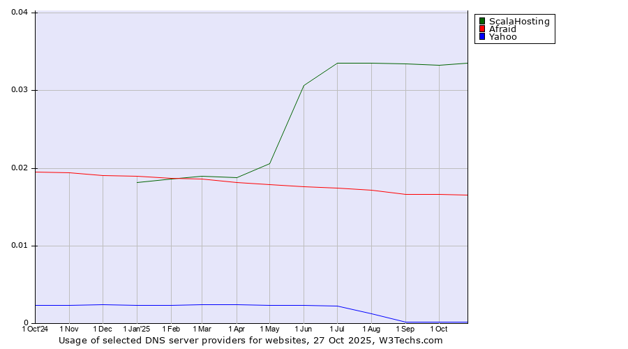 Historical trends in the usage of ScalaHosting vs. Afraid vs. Yahoo
