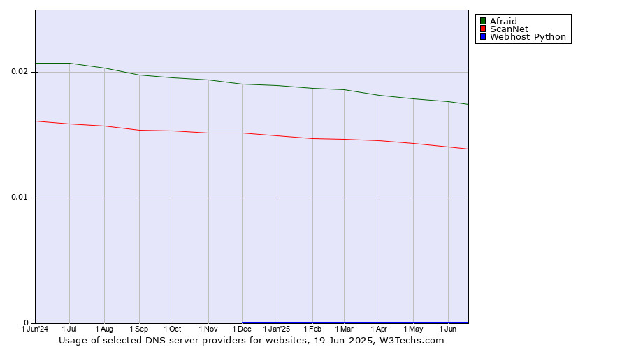Historical trends in the usage of Afraid vs. ScanNet vs. Webhost Python