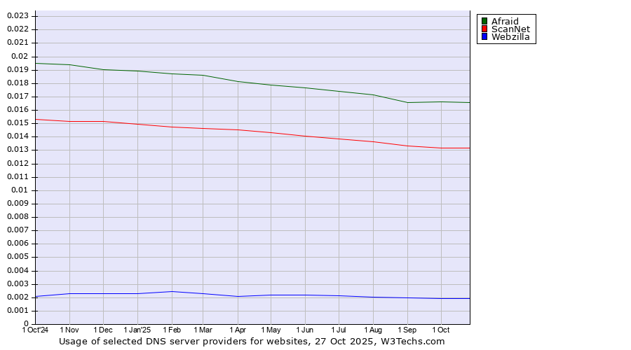 Historical trends in the usage of Afraid vs. ScanNet vs. Webzilla