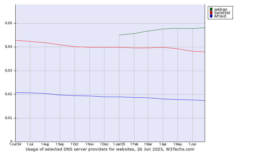 Historical trends in the usage of webgo vs. Selectel vs. Afraid