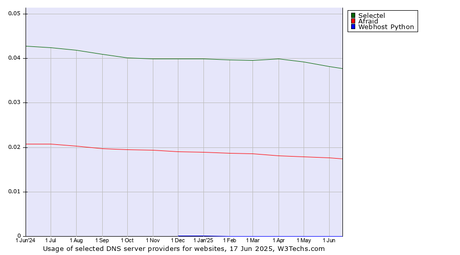 Historical trends in the usage of Selectel vs. Afraid vs. Webhost Python
