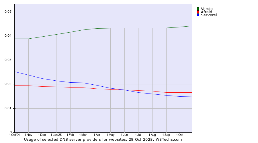 Historical trends in the usage of Versio vs. Afraid vs. Serverel