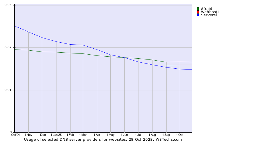 Historical trends in the usage of Afraid vs. Webhost1 vs. Serverel