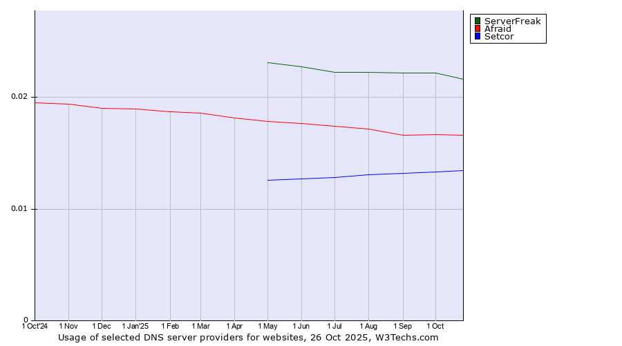 Historical trends in the usage of ServerFreak vs. Afraid vs. Setcor