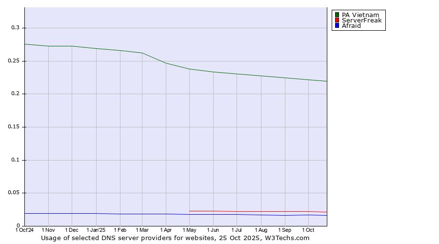 Historical trends in the usage of PA Vietnam vs. ServerFreak vs. Afraid
