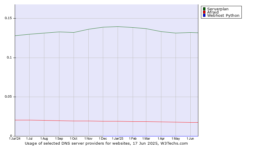 Historical trends in the usage of Serverplan vs. Afraid vs. Webhost Python