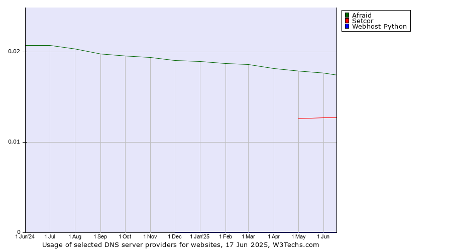 Historical trends in the usage of Afraid vs. Setcor vs. Webhost Python