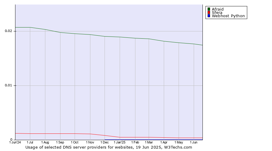 Historical trends in the usage of Afraid vs. Sfera vs. Webhost Python