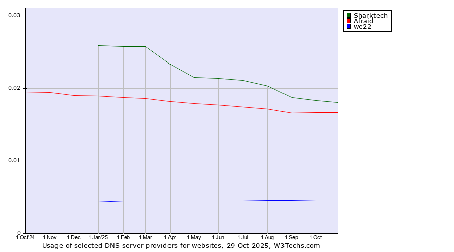 Historical trends in the usage of Sharktech vs. Afraid vs. we22