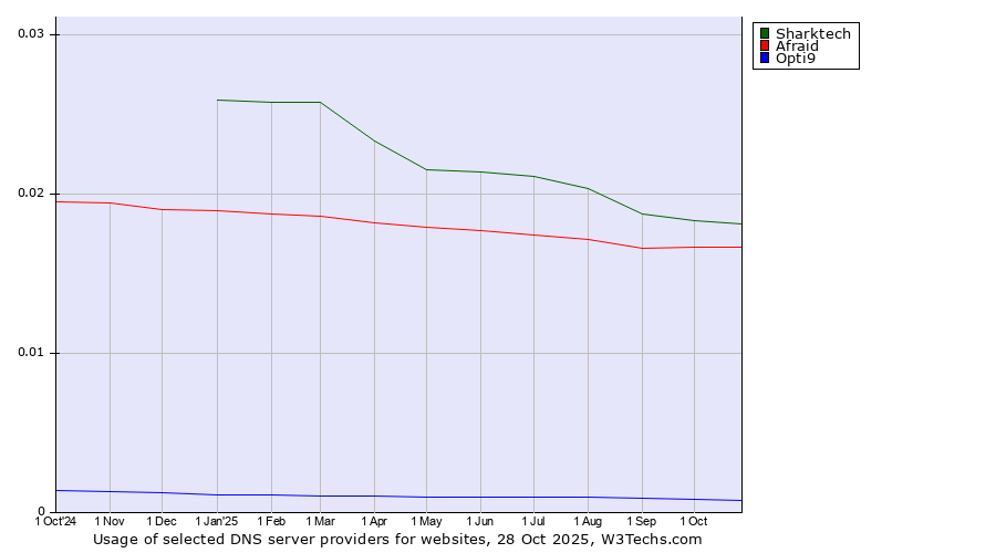 Historical trends in the usage of Sharktech vs. Afraid vs. Opti9