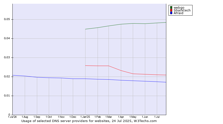Historical trends in the usage of webgo vs. Sharktech vs. Afraid
