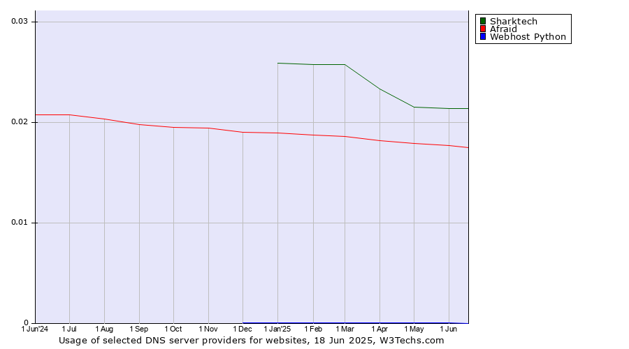 Historical trends in the usage of Sharktech vs. Afraid vs. Webhost Python