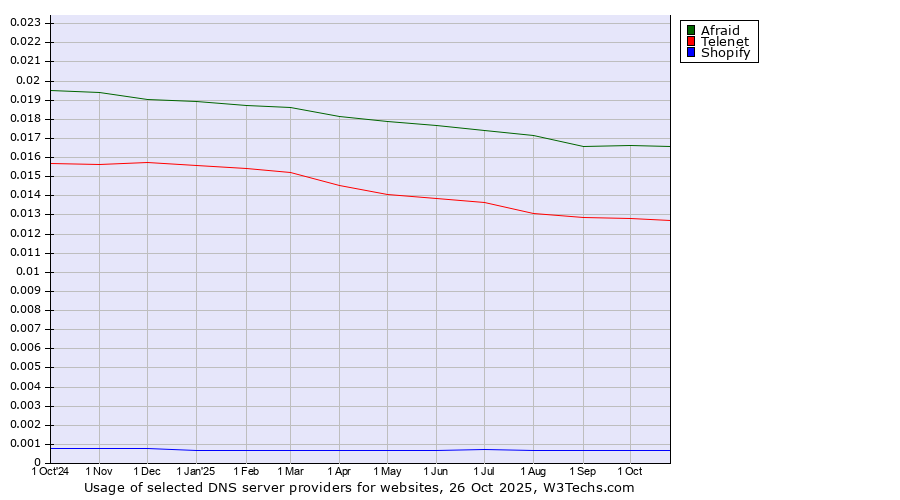 Historical trends in the usage of Afraid vs. Telenet vs. Shopify