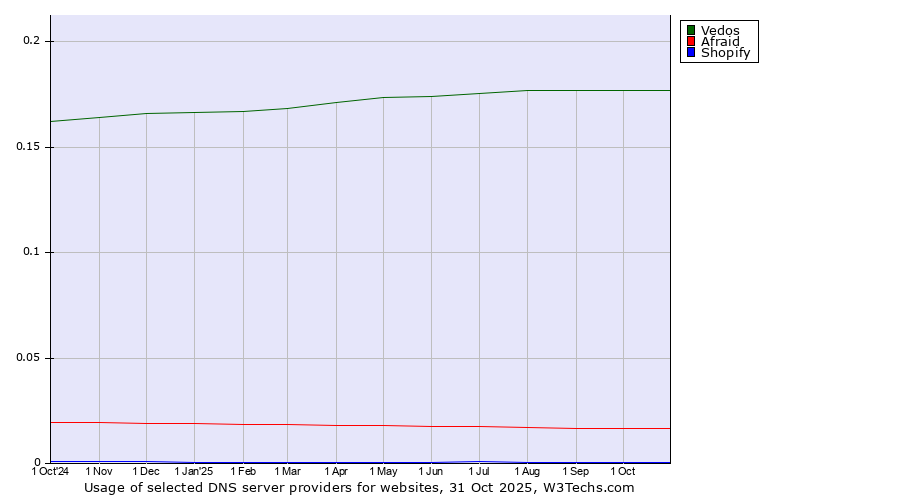Historical trends in the usage of Vedos vs. Afraid vs. Shopify