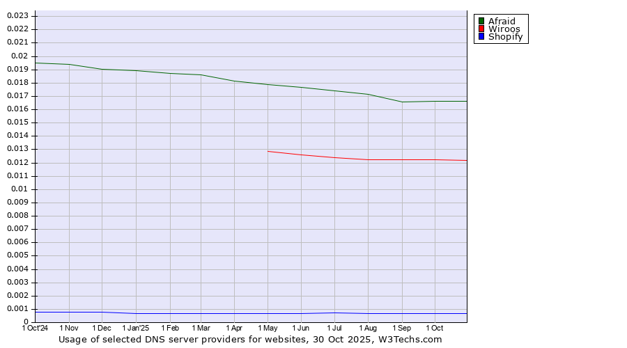 Historical trends in the usage of Afraid vs. Wiroos vs. Shopify