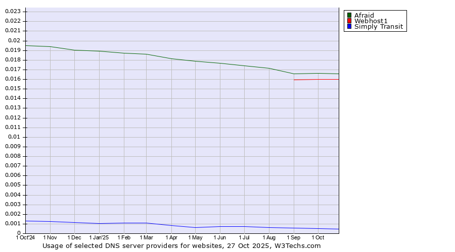 Historical trends in the usage of Afraid vs. Webhost1 vs. Simply Transit