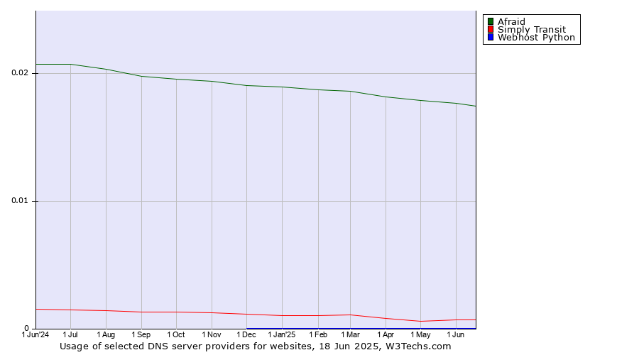 Historical trends in the usage of Afraid vs. Simply Transit vs. Webhost Python