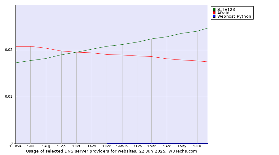 Historical trends in the usage of SITE123 vs. Afraid vs. Webhost Python