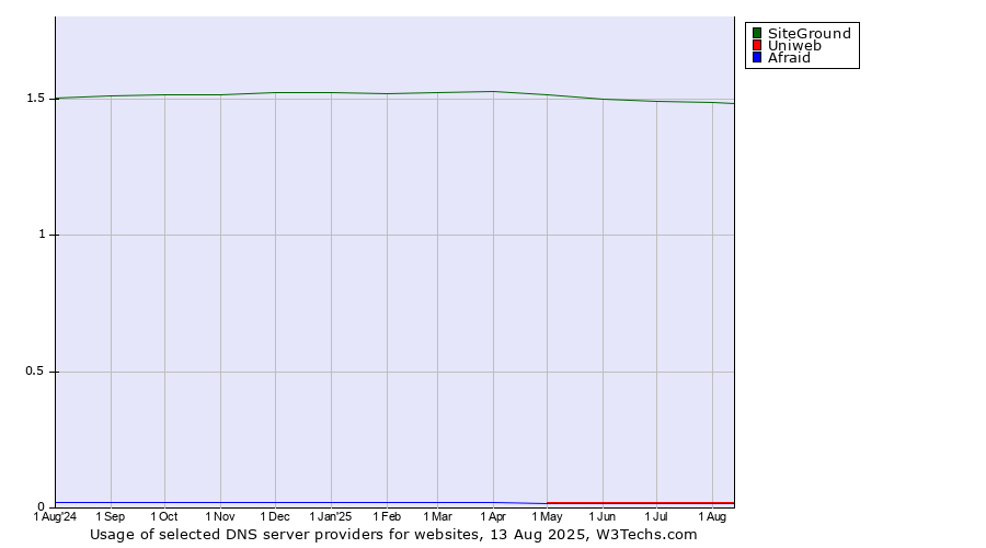 Historical trends in the usage of SiteGround vs. Uniweb vs. Afraid
