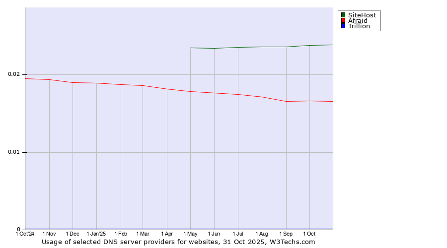 Historical trends in the usage of SiteHost vs. Afraid vs. Trillion