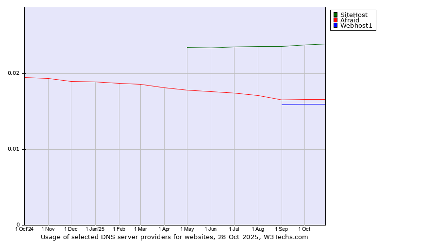 Historical trends in the usage of SiteHost vs. Afraid vs. Webhost1