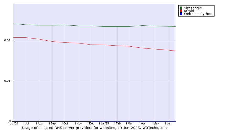 Historical trends in the usage of Sitezoogle vs. Afraid vs. Webhost Python