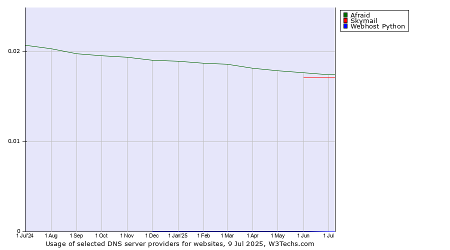 Historical trends in the usage of Afraid vs. Skymail vs. Webhost Python
