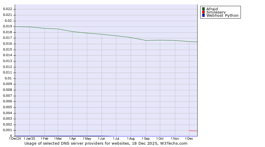 Historical trends in the usage of Afraid vs. Smileserv vs. Webhost Python