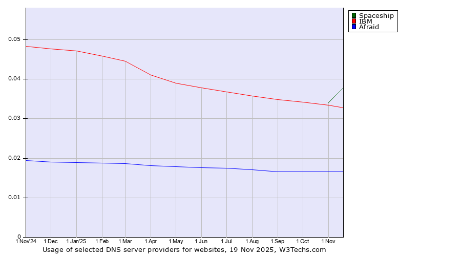 Historical trends in the usage of Spaceship vs. IBM vs. Afraid