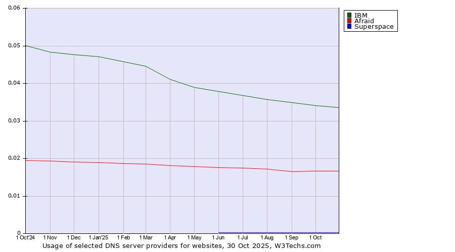 Historical trends in the usage of IBM vs. Afraid vs. Superspace
