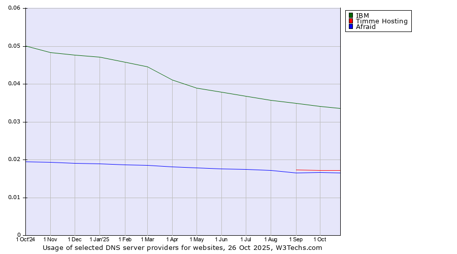 Historical trends in the usage of IBM vs. Timme Hosting vs. Afraid