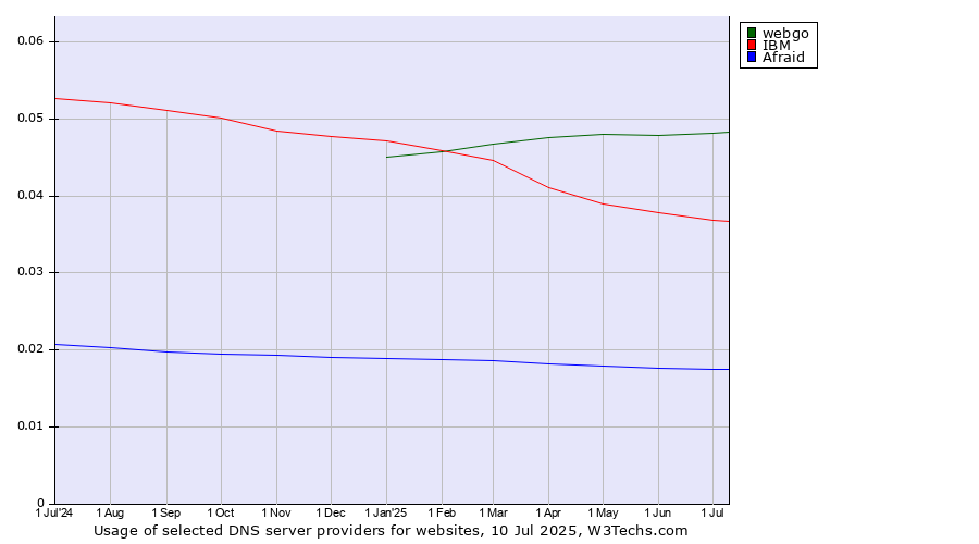Historical trends in the usage of webgo vs. IBM vs. Afraid