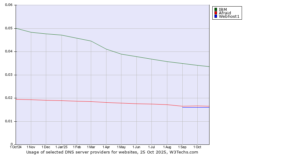 Historical trends in the usage of IBM vs. Afraid vs. Webhost1